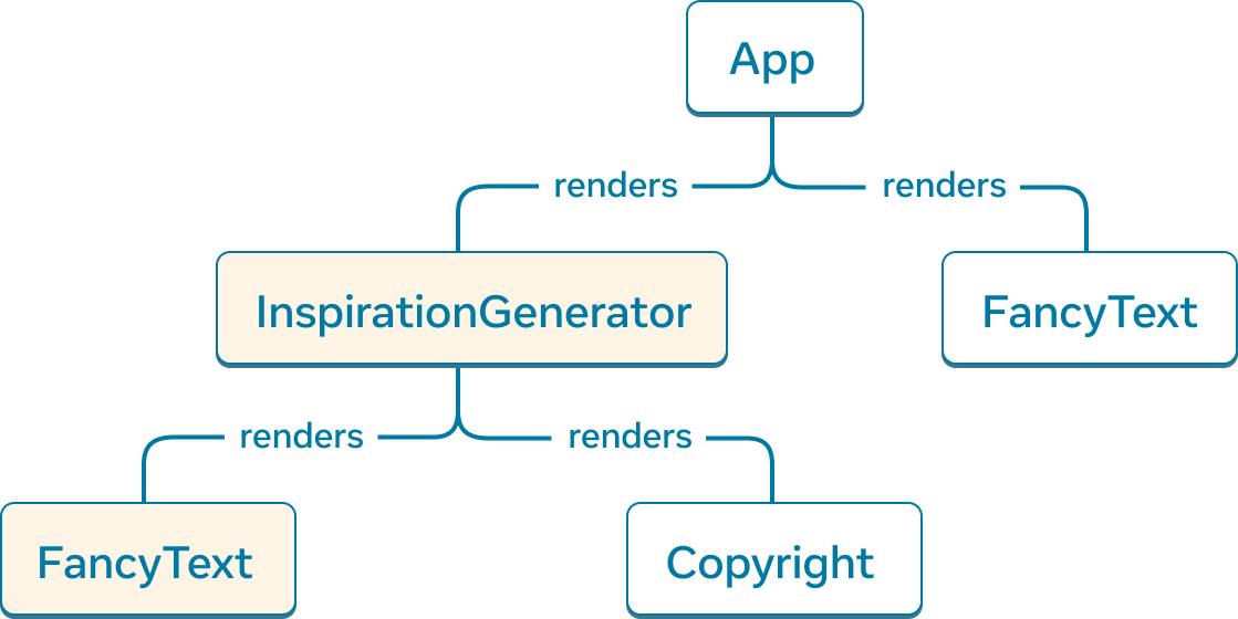 A tree graph where each node represents a component and its children as child components. The top-level node is labelled 'App' and it has two child components 'InspirationGenerator' and 'FancyText'. 'InspirationGenerator' has two child components, 'FancyText' and 'Copyright'. Both 'InspirationGenerator' and its child component 'FancyText' are marked to be client-rendered.